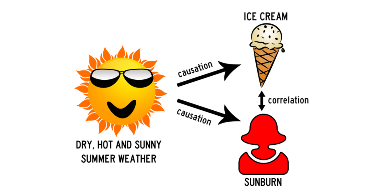 <p>the logical error of assuming that because Event B follows Event A, Event A must have caused Event B</p><ul><li><p>scientific method</p></li><li><p>correlation but not causation</p></li></ul><p></p>