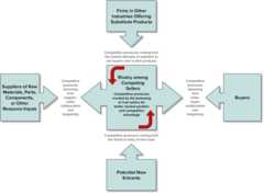 <p>buyers</p><p>substitute products</p><p>supplier </p><p>new entrants</p><p>rivalry among competing sellers</p>