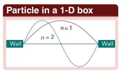<p>ground state has a single arch and is positive everywhere in the box </p><p>the wavefunction of the first excited state has a node in the middle and has one positive and one negative lobe </p>