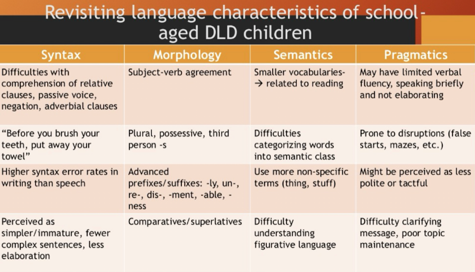 <p>Common Characteristics: </p><ul><li><p>difficulty learning language rules → morpho-syntax </p></li><li><p>additional difficulites </p><ul><li><p>semantics </p></li><li><p>pragmatics </p></li></ul></li></ul><p></p>