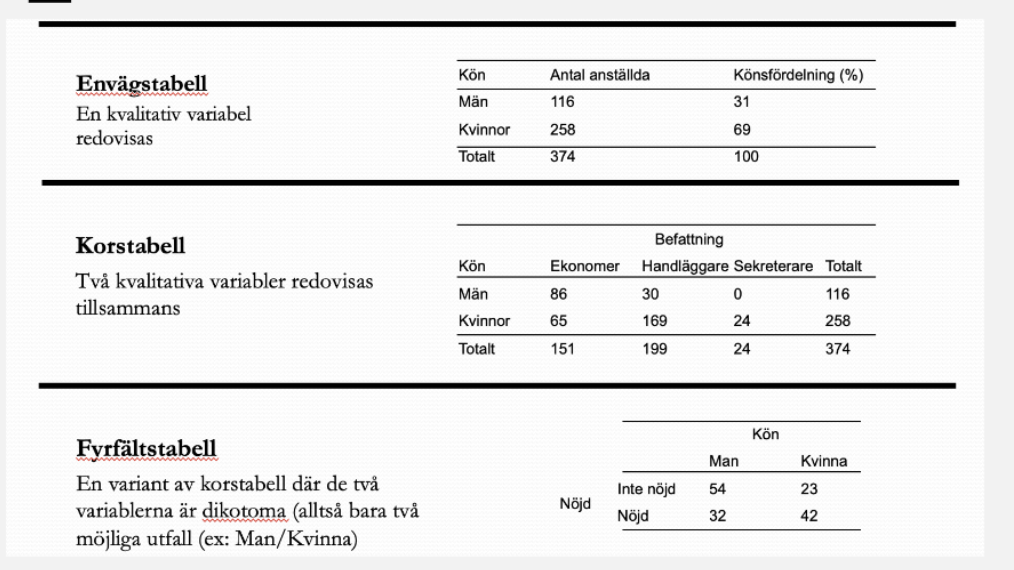 <ul><li><p class="Paragraph SCXW68298738 BCX0" style="text-align: left;"><span style="line-height: 22.0875px;">Envägstabell: redovisar en variabel, tex kön, bara en kvalitativ variabel. </span></p></li></ul><ul><li><p class="Paragraph SCXW68298738 BCX0" style="text-align: left;"><span style="line-height: 22.0875px;">Korstabell: två variabler, ett kors. En variabel som är befattning och en som är kön. Hur många olika kateogier de har. Kan vara hur många nivåer som helst. </span></p></li></ul><ul><li><p class="Paragraph SCXW68298738 BCX0" style="text-align: left;"><span style="line-height: 22.0875px;">Fyrfältstabell: en variant av korstabell där de två variablerna är diktoma (alltså bara två möjliga utfall) - tex man/kvinna. fyra fält men två nivåer. </span></p></li><li><p class="Paragraph SCXW68298738 BCX0" style="text-align: left;">Stapeldiagram: hur många som har fått något. Betyg i skolor. Y och X axel. På y axeln är det frekvens, hur många av något. På x axeln hu många av något. VISAR INTE SIFFROR PÅ BÅDE Y OCH X!</p></li></ul><p></p>