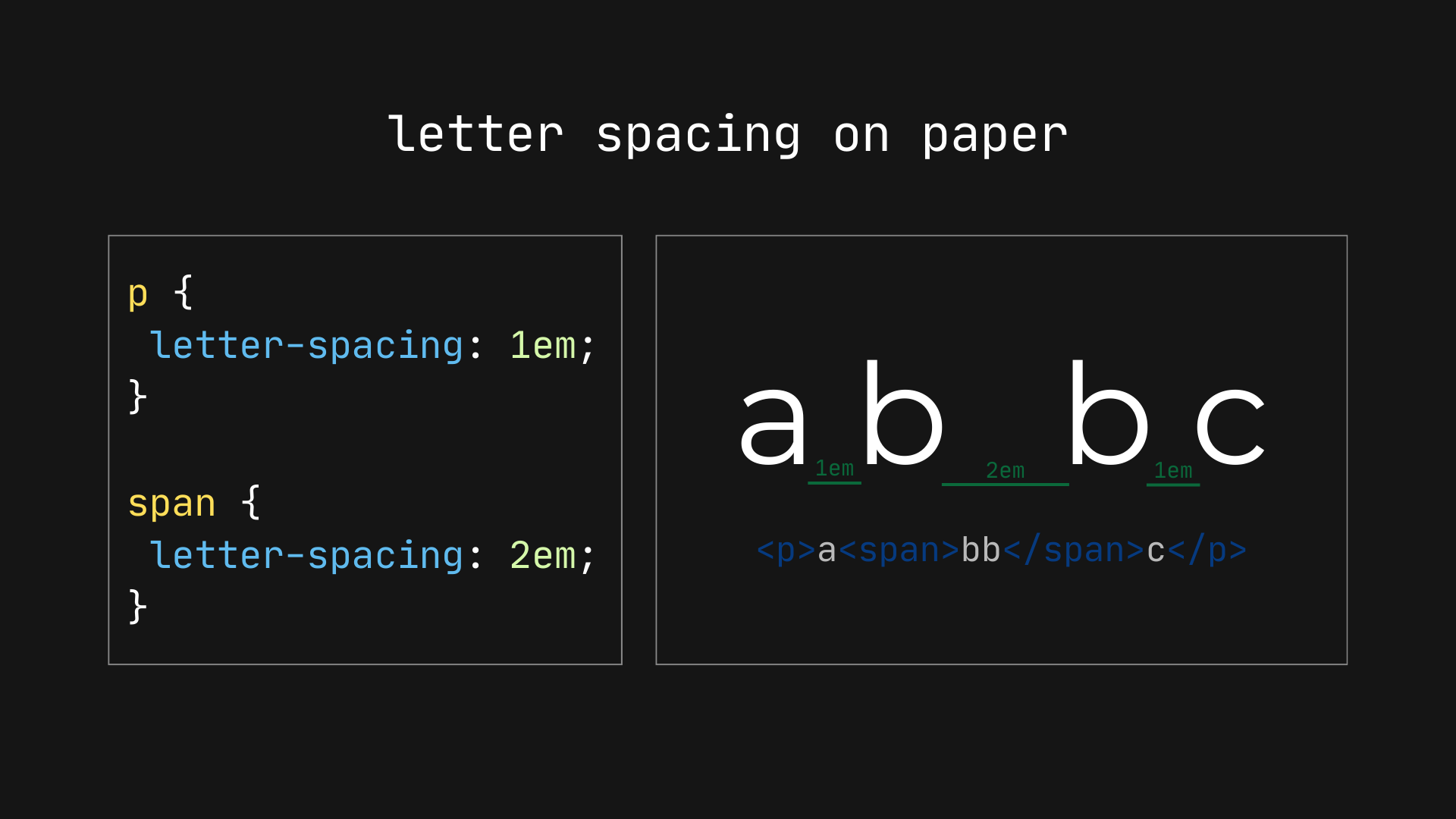 <p>letter-spacing controls the horizontal space between individual letters.</p>