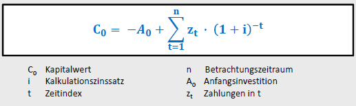 <p>Ermittelt den <strong>abgezinsten </strong>Wert des zukünftigen Cash Flows zum Zeitpunkt t=0</p><p></p><p>Entscheidungskriterium:</p><p>Wahl der Investition, die den <strong>max. Wert</strong> der auf t=0 abgezinsten Zahlungsreihe darstellt. Keine Realisation einer Investition mit negativem Kapitalwert</p><p></p><p>Berechnung:</p><p>siehe Bild.</p><p>negativer Wert aus Anfangsinvestition + jeweils abgezinste Zahlungen in von t = 0 bis n</p><p></p><p></p><p>Interpretation des Ergebnisses: </p><p>Wenn der Kapitalwert:</p><ul><li><p><strong>negativ</strong>: Rückflüsse reichen nicht aus, das eingesetzte Kapital wiederzugewinnen und erf. Mindestverzinsung zu realisieren.</p></li><li><p><strong>0</strong>: eingesetztes Kapital wird wiedergewonnen und gef. Mindestverzinsung wird erreicht, es wird aber kein Überschuss erzielt. </p></li><li><p><strong>positiv</strong>: eingesetztes Kapital wird wiedergewonnen und gef. Mindestverzinsung wird erreicht UND es wird ein Überschuss erzielt. </p></li></ul><p></p>