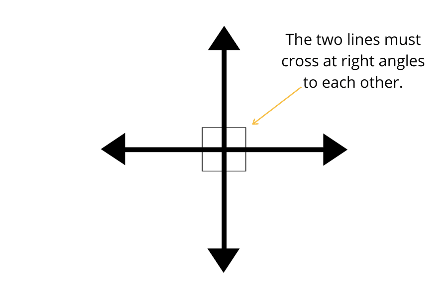 <p>Lines or segments that form right angles at their intersection </p>