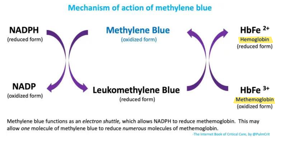 <p>reduces methemoglobin to hemoglobin</p>