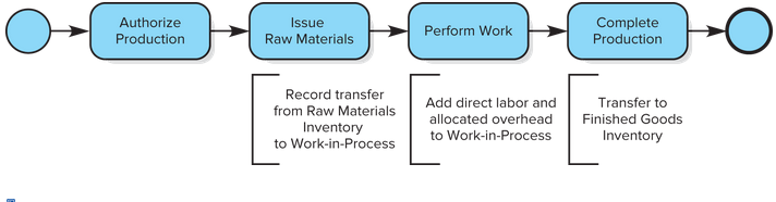 <ul><li><p>the process starts when Sunset need to replenish finished goods inventory </p></li></ul><p></p>
