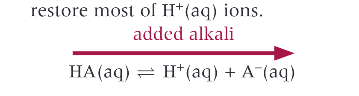 <p>Weak acid removes added alkali</p><ol><li><p>[OH-] increases</p></li><li><p>the small concentration of H+ ions react with OH- ions H+ + OH- → H2O</p></li><li><p>The HA dissociates, shifting the equilibrium position to the right to restore most of H+ ions </p></li></ol><p></p>
