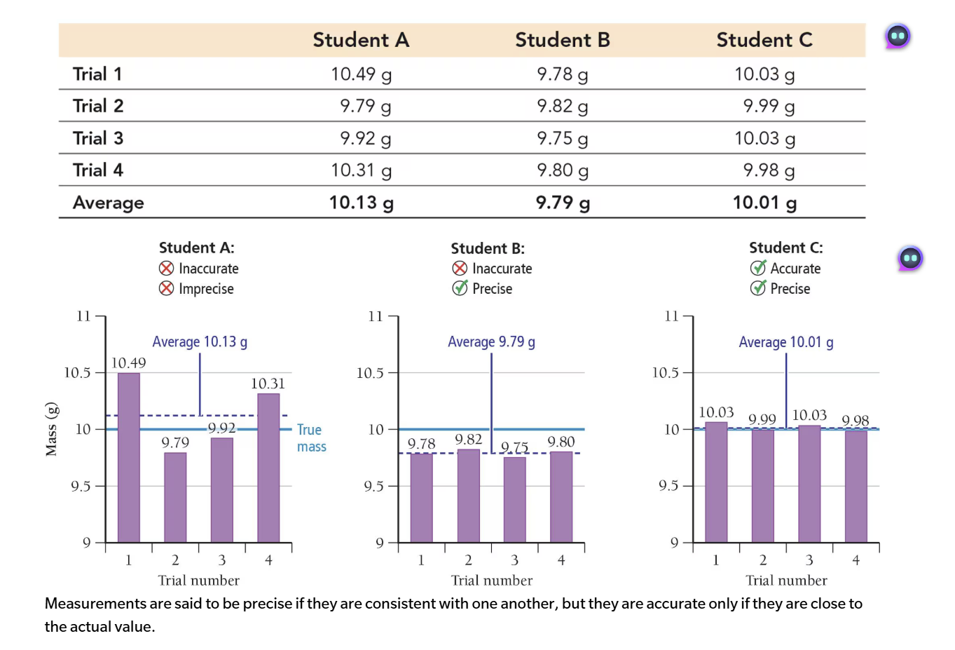 <p><strong>Accuracy</strong> refers to how close the measured value is to the actual value. <strong>Precision</strong> refers to how close a series of measurements are to one another or how reproducible they are. </p>