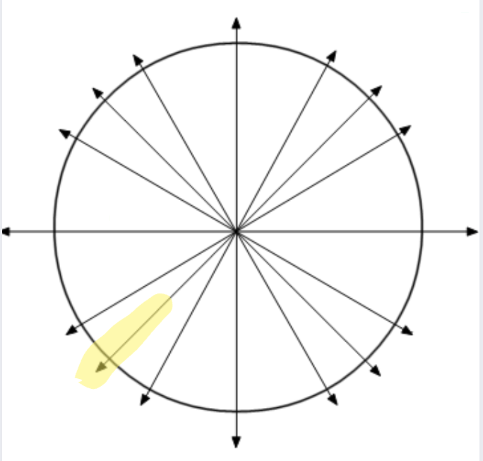 <p>what quadrant is this point in</p>