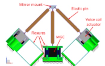 <p>How many attachment points are there? How many actuators? How does the elastic pin workd?</p>