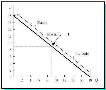 <p>This results in demand being price elastic on the upper part of the demand curve. The reverse applies and explains why PED is inelastic in the lower portion of the demand curve.</p>