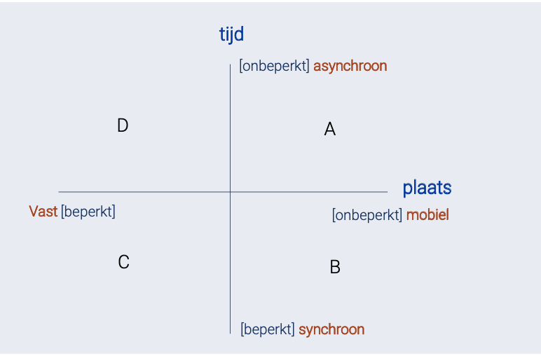 <ul><li><p>doe technologie vandaag → verschillende plaatsen tegelijk </p></li><li><p>tijd:</p><ul><li><p>asynchroon → vertraging + onbeperkt </p></li><li><p>synchroon → realtime + beperkt</p></li></ul></li><li><p>plaats:</p><ul><li><p>mobiel → onbeperkt</p></li><li><p>vast → beperkt </p></li></ul></li><li><p>voorbeelden:</p><ul><li><p>whatsapp bericht → asynchroon + mobiel</p></li><li><p>QR code tafel → asynchroon + vast</p></li><li><p>telefoon gesprek → synchroon + mobiel</p></li><li><p>face to face → synchroon + vast</p></li></ul></li></ul><p></p>