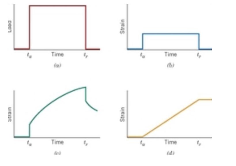 <p>Yellow; dashpot => viscous (no recovery)</p><p>Class: Under a constant load (creep test): a curve shows strain increasing linearly with time under constant stress; this means: deformation keeps increasing steadily. No leveling off. That behavior corresponds to a viscous or rubbery (viscoelastic fluid-like) state, where: polymer chains can move freely; chains can slide past each other continuously!! SO, strain keeps accumulating over time. Above Tg, the polymer is rubbery (below Tg, the polymer is glassy). That’s when creep becomes strong and continuous! <strong>In rubbery state: polymer chains are no longer locked, they slide, untangle, and rearrange</strong>. So under constant stress: deformation keeps increasing => linear creep. Linear strain vs. time => constant strain rate and viscous-like behavior => this is like honey flowing steadily under gravity! <strong>So, above Tg, polymer chains move freely, so the material behaves like a viscous fluid and shows steady, continuous strain increase (viscous creep) under constant stress. </strong></p>
