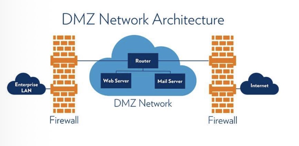 <p>Home router settings</p><ul><li><p><strong>DHCP reservations</strong></p><ul><li><p>to ensure a certain device such as a printer always receives a set IP address</p></li></ul></li><li><p><strong>Static wide-area network (WAN) IP</strong></p><ul><li><p>if your ISP gives you a static IP address it will have to be configured on the router</p></li></ul></li><li><p><strong>Universal Plug and Play (UPnP)</strong></p><ul><li><p>enables apps and devices to automatically open and close ports to connect with the LAN network</p></li></ul></li><li><p><strong>Screened Subnet</strong></p><ul><li><p>a demilitarized zone where companies store publicly accessible servers such as a web server</p></li></ul></li></ul><p></p>