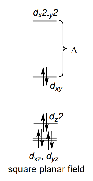 <p>What is required for square planar complexes? (3) (Also commit figure to memory)</p>