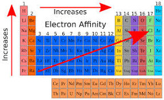 <p>The energy released when an atom in the gas phase accepts an electron. This is the opposite of ionization energy.</p><p>Like ionization energy it increases left to right across the period.</p><p>Cl(g) + e- ---> Cl-(g)</p>