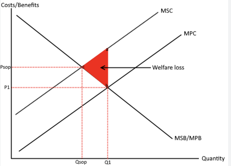 <p>Costs imposed on third parties (society, environment) arising from the production of a good, which are not reflected in the market price, when MSC > MPC </p>