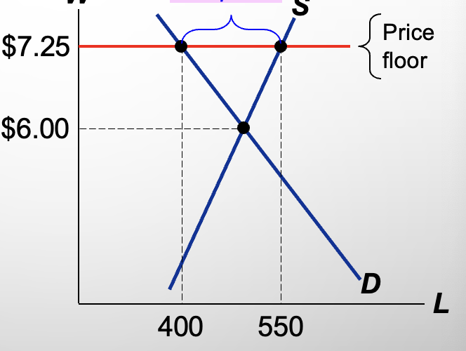<p>Is this binding or not binding? Does it cause a surplus or shortage? Is it legal or illegal?</p>