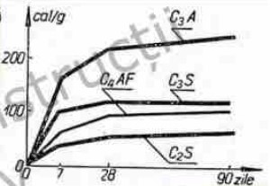 <p>C<sub>3</sub>A - cantitate mare de caldură degajată<br>C<sub>3</sub>S - cantitate mare de caldură degajată în primele 7 zile; după degajare lentă<br>C<sub>4</sub>AF - degajare continuă<br>C<sub>2</sub>S - cantitate mică de caldură degajată</p>