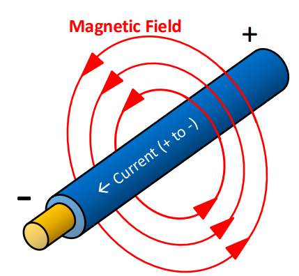 <p>The magnetic field around a wire with current flowing through it is a different pattern to the magnetic field caused by a permanent magnet — it is __________ ______.</p>