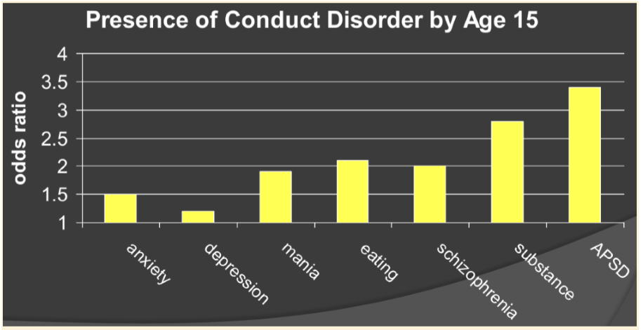 <ul><li><p>CD is associated with many psychiatric outcomes in adulthood </p></li><li><p>presence of CD at age 15 increases the risk of other disorders</p><ul><li><p>such as anxiety, depression, schizophrenia, etc. </p></li></ul></li></ul><p></p>
