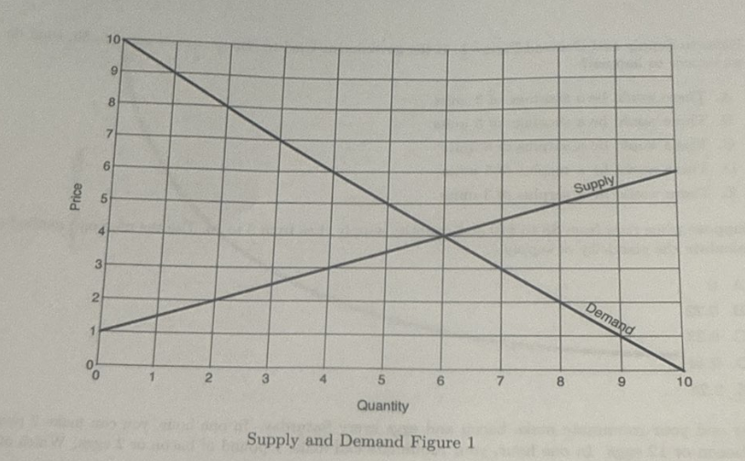 <p>Consider the Supply and Demand Figure 1. What is the total surplus in the market</p>