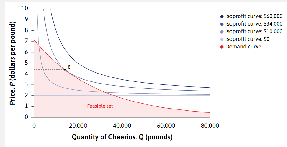<p>Why can the slopes of the Iso-profit and demand curve represents MRS and MRT</p>