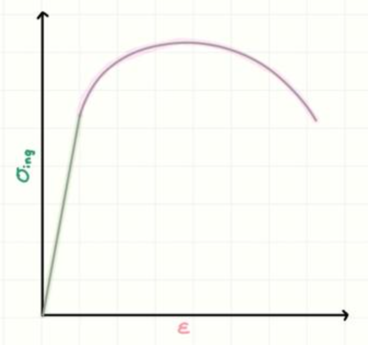 ¿Qué representa la pendiente en la zona elástica?