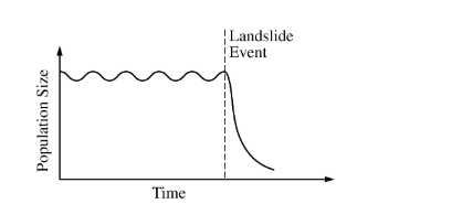 <p>Undersea landslides can disrupt marine habitats by burying organisms that live on the ocean floor. The graph above shows the size of a population of a certain organism that lives on the ocean floor. The population was affected by a recent landslide at the time indicated on the graph. Which of the following best predicts how the population will be affected by the landslide?</p><p>A) The surviving organisms will evolve into a new species.</p><p>B) The reduced population will likely have allelic frequencies that are different from the initial population.</p><p>C) The population will adapt to deeper waters to avoid future landslides.</p><p>D) The reduced population will have a greater number of different genes than the initial population.</p>