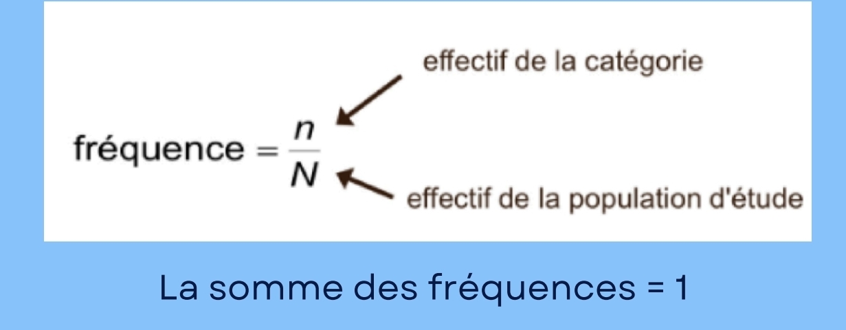 <p>Rapport de l’effectif de la catégorie observée sur la population étudiée</p><p class="is-empty is-editor-empty has-focus"></p>