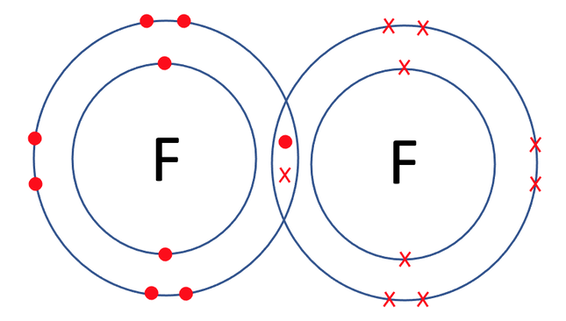 <p>Halogens exist diatonically so they bond to themselves with a covalent bond</p>