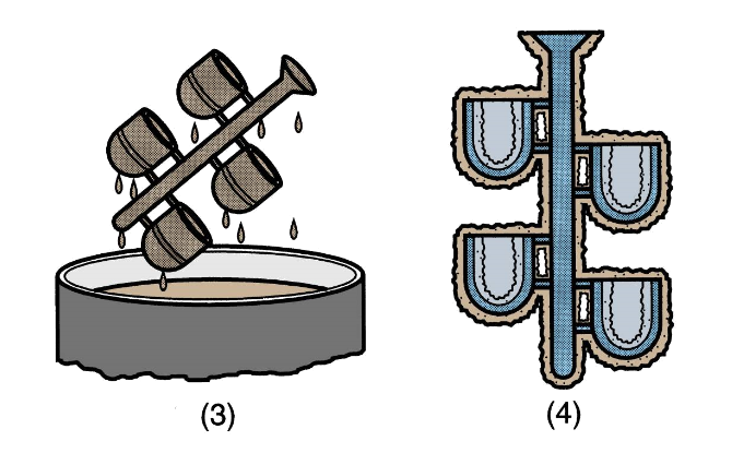 <p>Pattern made of wax is coated to make mold where wax is melted away prior to pouring metal. </p><p>Multiple patterns are attached to a gating system to make a pattern tree where they are coated many times with a refractory material, wax is melted to be removed, mold is preheated and metal is poured. </p><p>Advantages: complex parts are possible, close dimensional accuracy, good surface finish, wax can be reused, net shape process (addtl. machining typically not req.)</p><p>Disadvantages: very time consuming as coating the patterns requires lots of repetitions, expensive process</p>