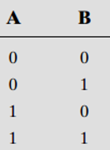 <p>What is the truth table for a 1-bit half-adder? [2]</p>