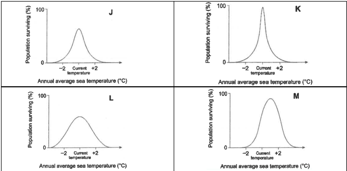 <p><span style="font-family: "Amasis MT Pro Light";">Some scientists predict that climate change will increase the annual average sea temperature by 2˚C or more. </span><span><br></span><span style="font-family: "Amasis MT Pro Light";">The graphs below represent the percentage of the population of four different species of coral (J, K, L, M) that survive at different annual average sea temperatures.</span><span><br></span><span style="font-family: "Amasis MT Pro Light";">Which one of the graphs below represents a species of coral that would have the best survival rate if the annual average sea temperature increased by 2˚C?</span></p>