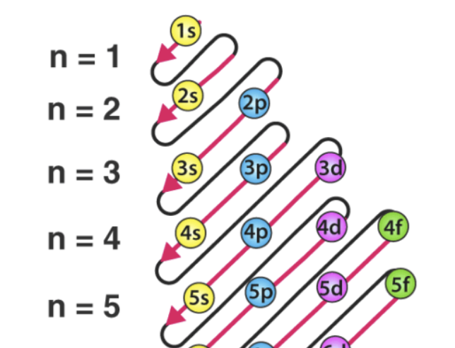 <p>Electrons fill in orbitals that have lower energy/ closer to the nucleus first</p>