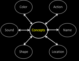<p><span style="background-color: inherit; line-height: 21.85px; color: windowtext;">Perceptually-grounded symbols, conjunction of perceptual, motor etc reps involved in experiences with instances of the concept</span><span style="line-height: 21.85px; color: windowtext;"> </span></p>