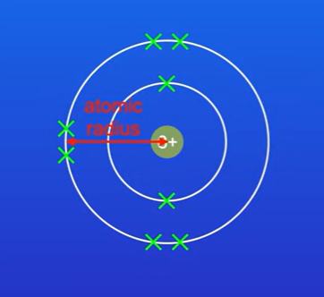 <p>The distance between the nucleus and the outermost electrons. (atomic radius).</p><p>As atomic radius increases, the force of attraction between the positive nucleus and the outer electrons decreases.</p>