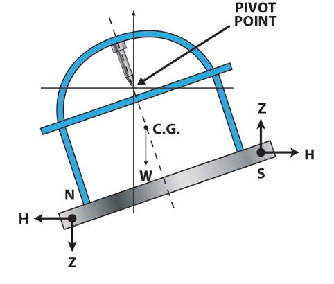 <p>what is this in a direct reading compass</p>