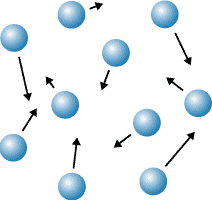 <p>The particles are very separated.</p><p>The particle vibrate and move quickly.</p>