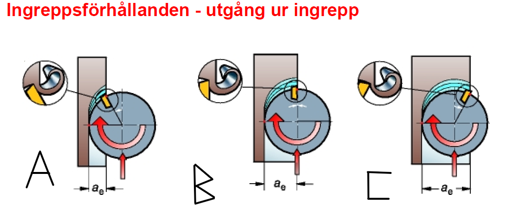 <ul><li><p>Utgången ur arbetstycket har i praktiken visat sig vara det känsligaste delen av fräsningen.<br>När eggen lämnar arbetstycket frigörs skärkrafter plötsligt. För att minimera<br>krafterna som frigörs vid spånbrytningen måste vi sträva efter tunnaste möjliga spånan vid utgången.</p></li></ul><p></p><ul><li><p>A: Fräsens centrumlinje är långt utanför arbetstycket: </p></li></ul><p></p><ul><li><p>B: Fräsens centrumlinje är i linje med kanten på arbetstycket: mest ogynsamma</p></li></ul><p></p><ul><li><p>C: Fräsens centrumlinje är långt innanför arbetsstycket: Mest fördelaktig</p></li></ul><p></p>