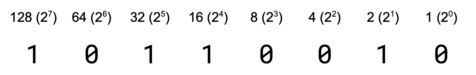 <p>128 + 32 + 16 + 2 =178 </p>