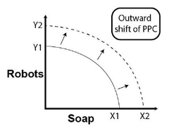 <p>Economic Growth</p>