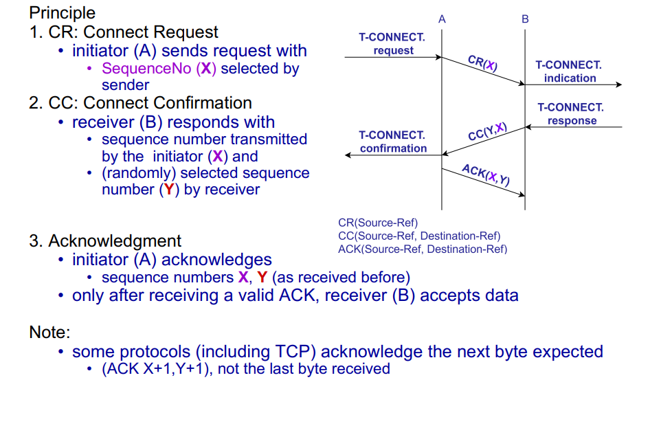 <ul><li><p><strong>CR(X):</strong> Initiator A sends Connect Request with sequence number X.</p></li><li><p><strong>CC(Y,X):</strong> Receiver B responds with its own random sequence number Y and echoes X.</p></li><li><p><strong>ACK(X,Y):</strong> A acknowledges both X and Y; B accepts data only after receiving a valid ACK.</p></li></ul><p></p>