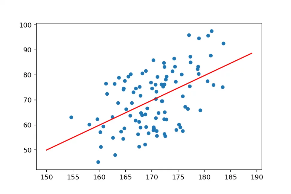 <ul><li><p>relationship between 2 variables, correlation</p></li></ul><p></p>