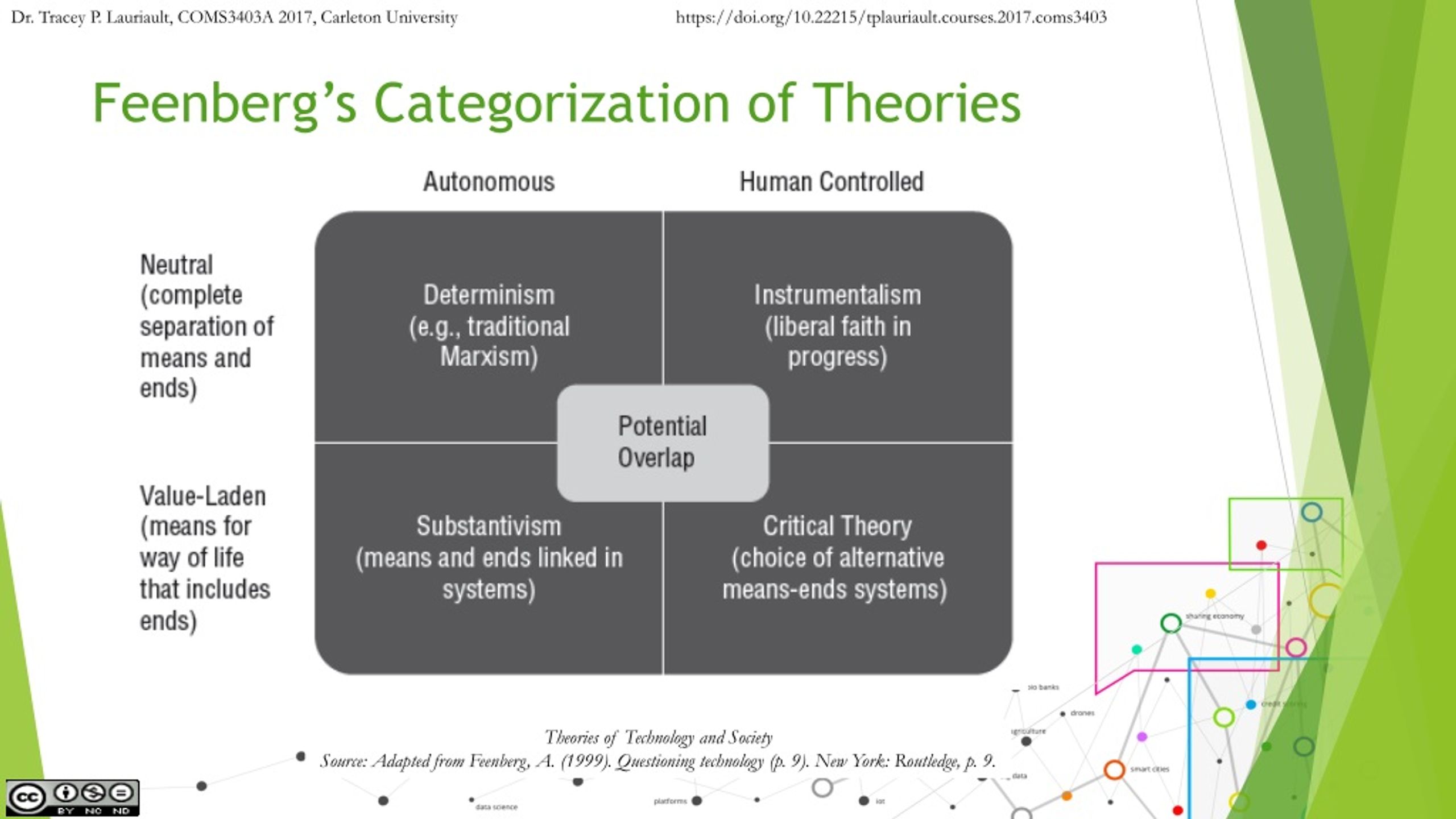 <ul><li><p>neutrality: tech is separate from human activity, no effect on natural ends (such as ethics and morality) </p></li><li><p>value-laden: tech inherently embodies values, believes, and priorities of society/individuals who design/use it </p></li><li><p>autonomous: humans have little choice in deciding how tech will evolve and diffuse in society </p></li><li><p>human-controlled: tech is controlled by humans and is a socially constructed entity whose meaning/use are determined by human action</p></li></ul><p></p>