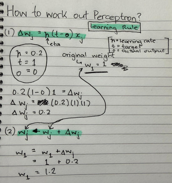 <p>Weights are updated using the learning rule</p><p></p>