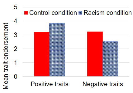 <p>found that participants who received history lessons discussing racism had significantly more positive + less negative attitudes towards African Americans than participants who received control lessons</p>