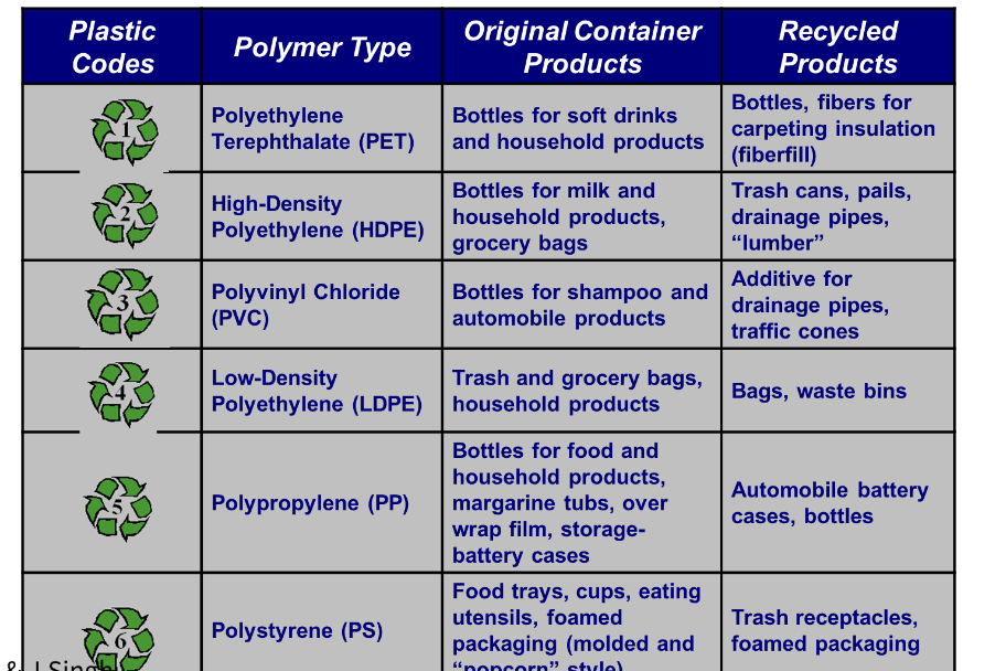 <ul><li><p>reuse </p></li><li><p>reduce</p></li><li><p>recycle </p></li><li><p>recover </p></li></ul><p></p>
