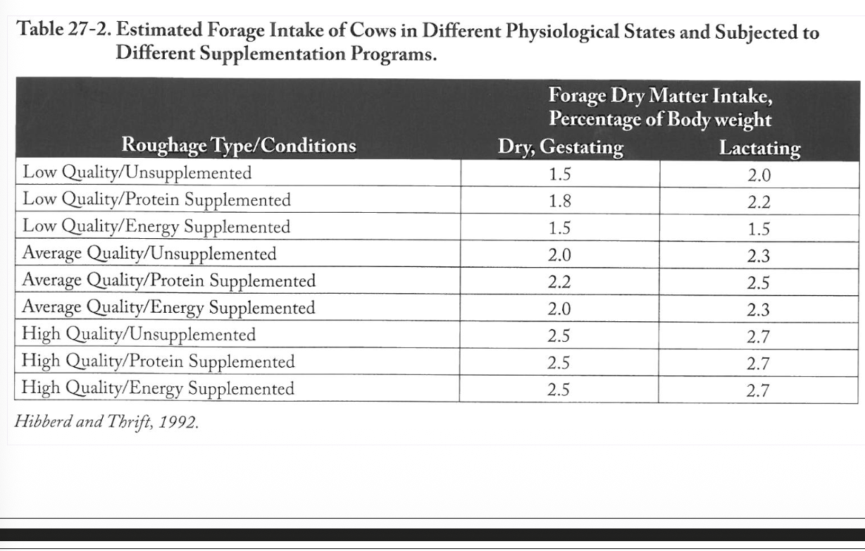 <p>DM intake 1.5-3%</p><p>can’t consume as much of the low quality feeds which thye need. This is a challenge. </p>