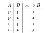 <p>IMPLIKACIJA je sestavljena izjava oblike “ce A, potem B” </p><p>oznaci se z A ⇒B</p><p>izjavo A imenujemo POGOJ, izjavo B pa POSLEDICA</p>
